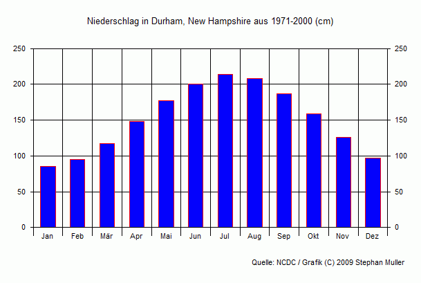 Niederschlag in Durham, New Hampshire Niederschlag in Durham, New Hampshire
